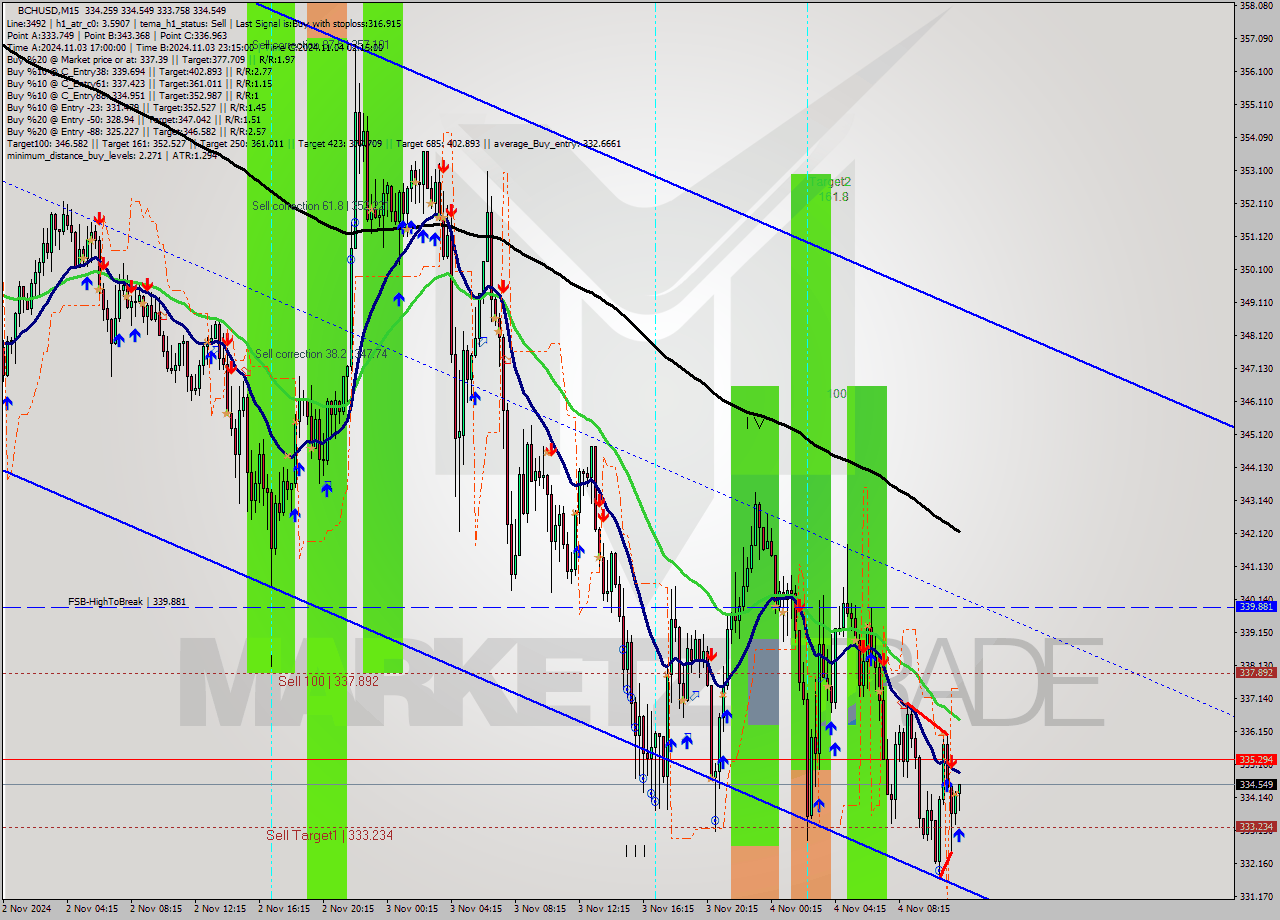 BCHUSD M15 Signal