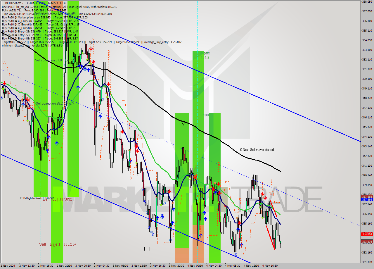 BCHUSD M15 Signal