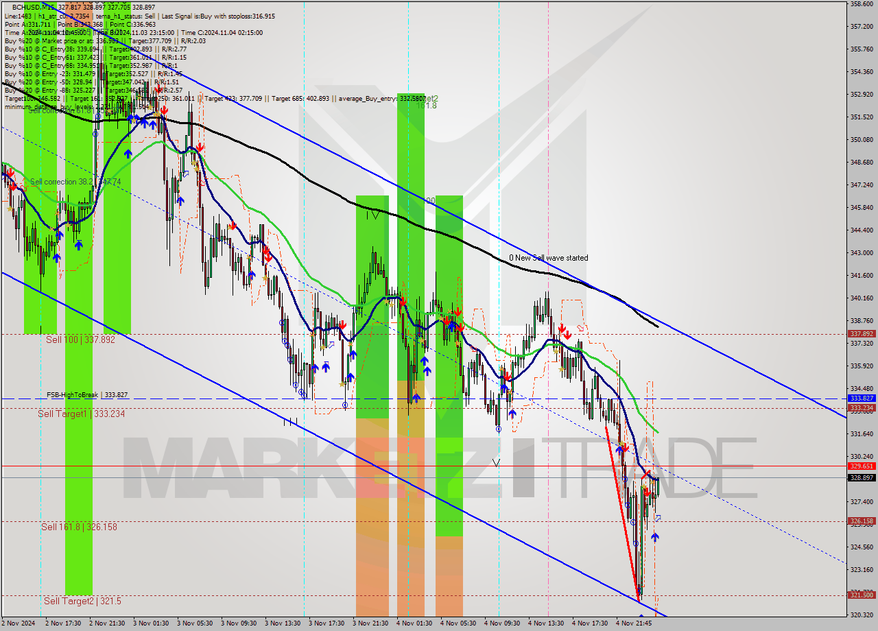 BCHUSD M15 Signal