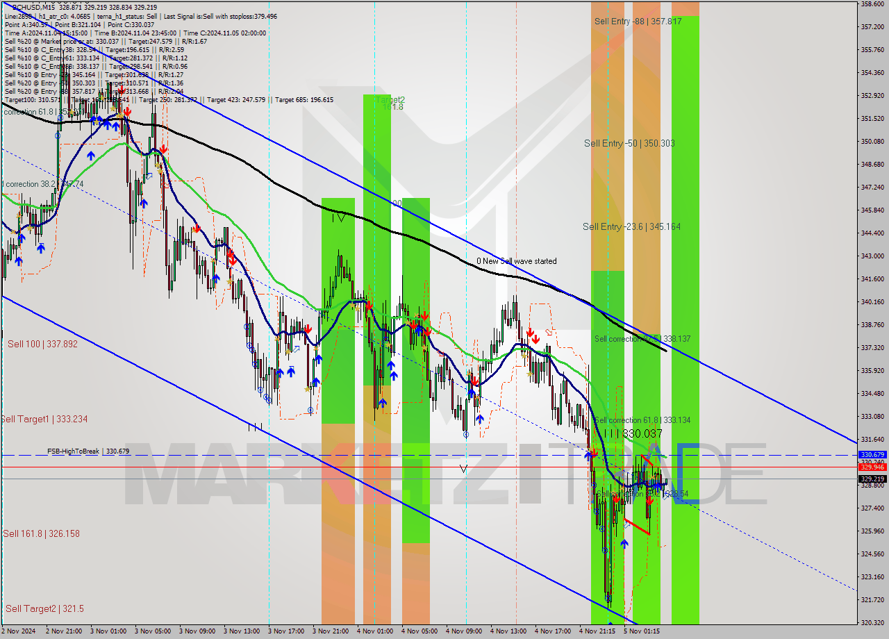 BCHUSD M15 Signal