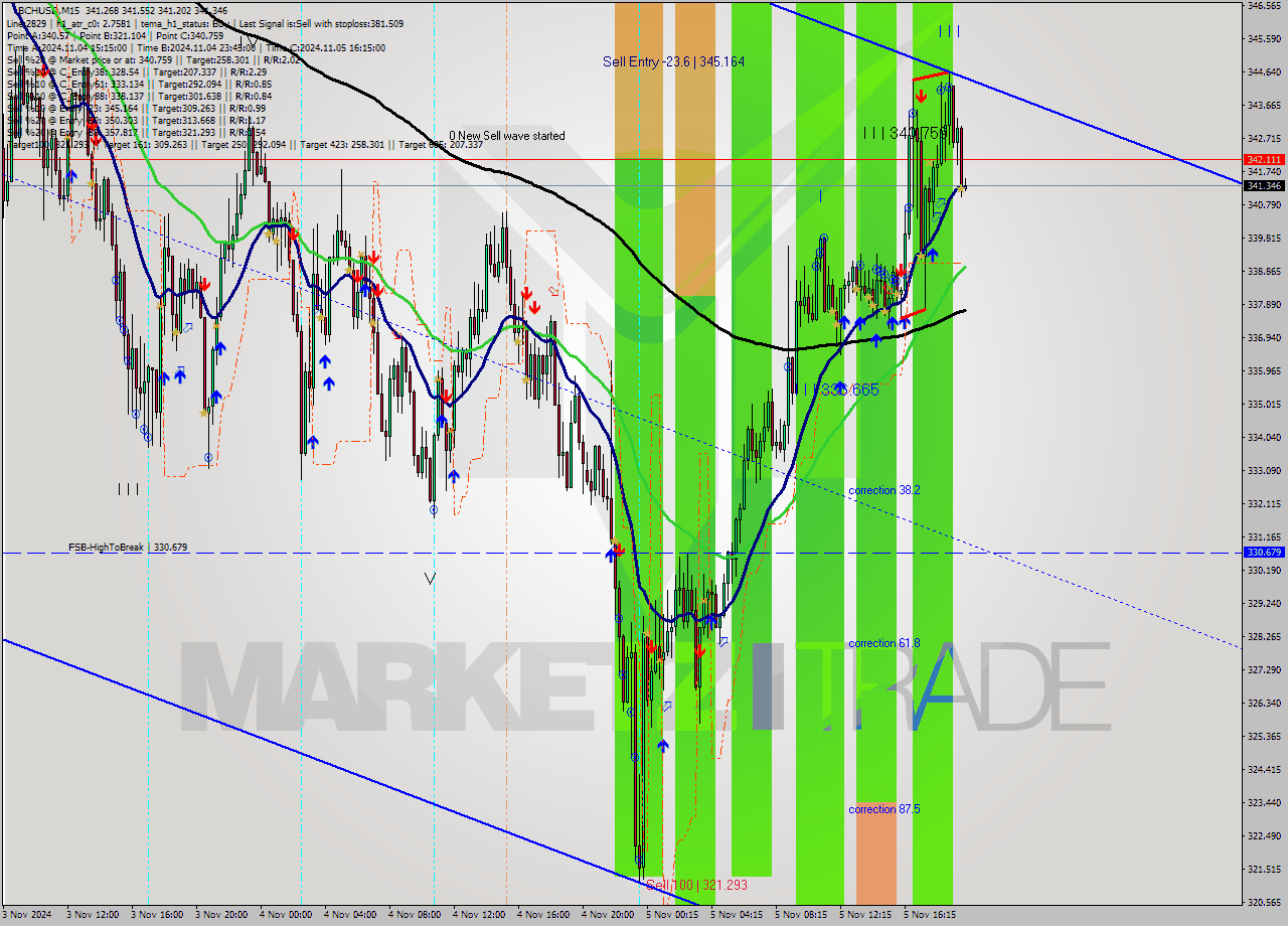 BCHUSD M15 Signal