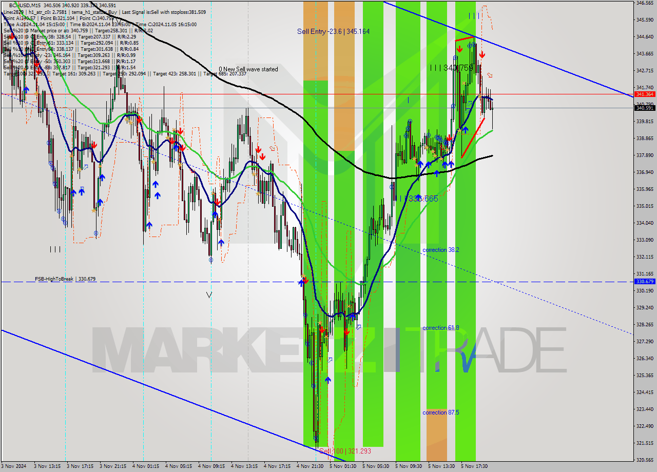 BCHUSD M15 Signal