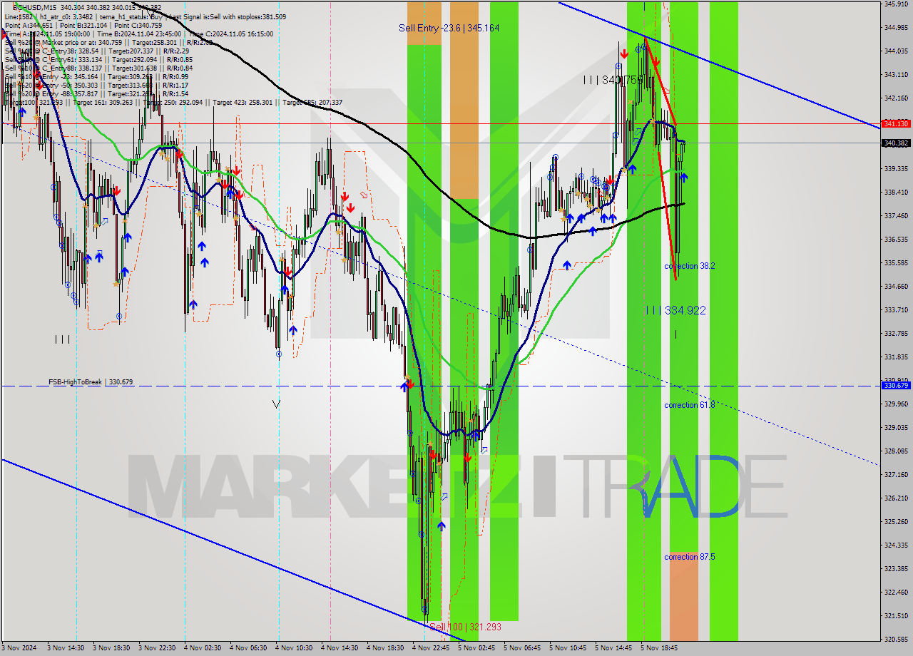 BCHUSD M15 Signal