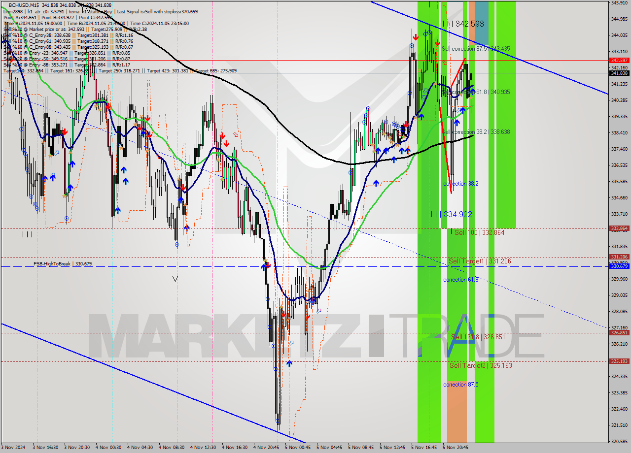 BCHUSD M15 Signal