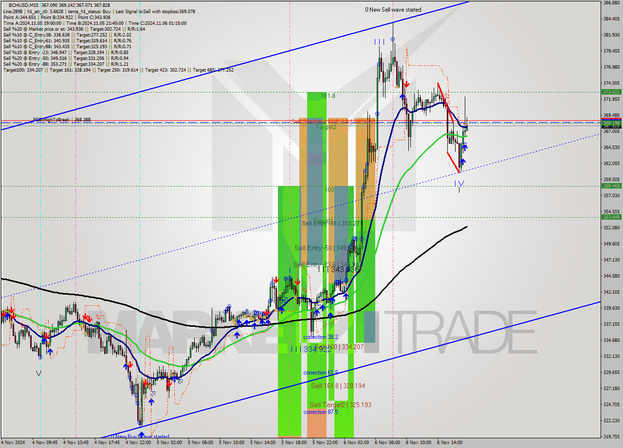 BCHUSD M15 Signal