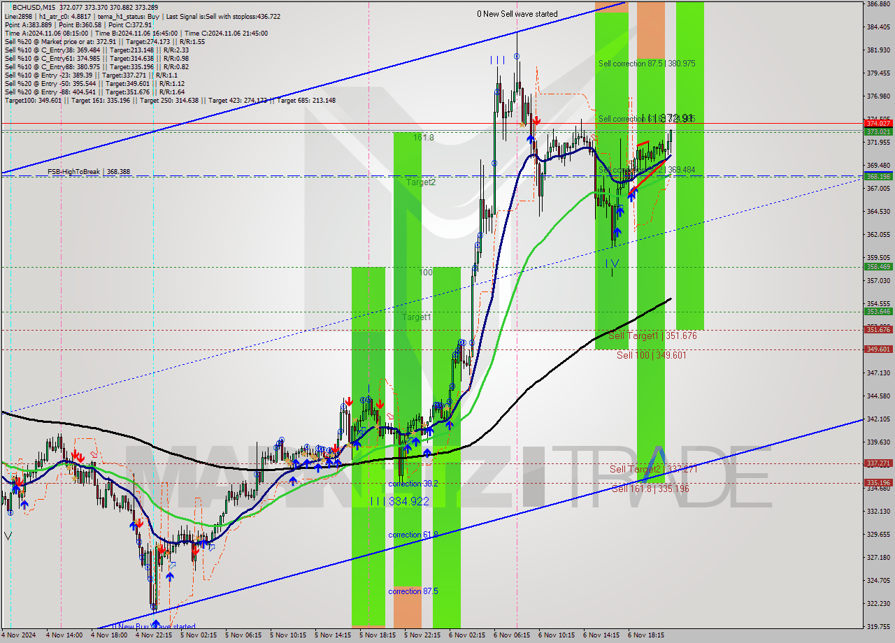 BCHUSD M15 Signal