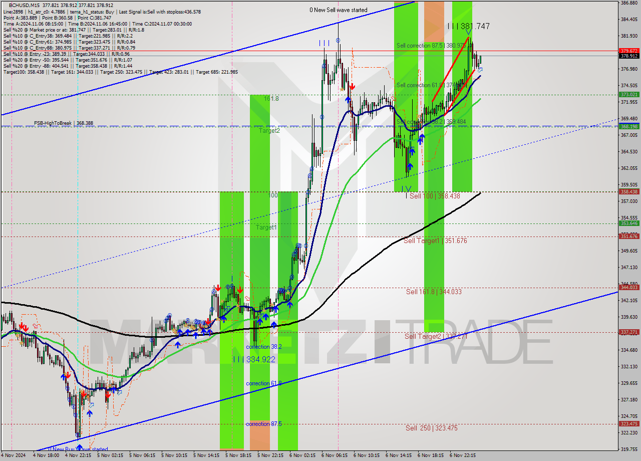 BCHUSD M15 Signal