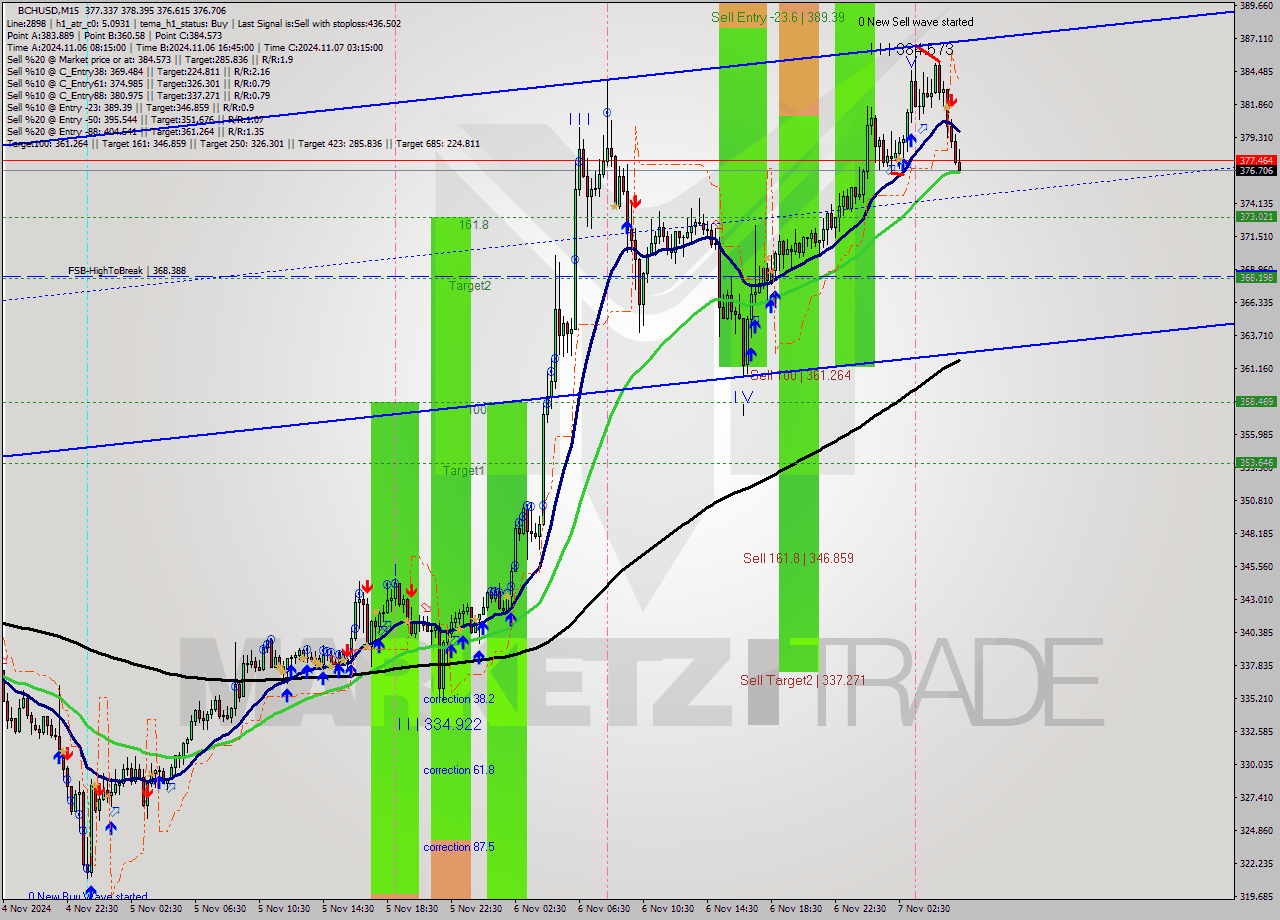 BCHUSD M15 Signal