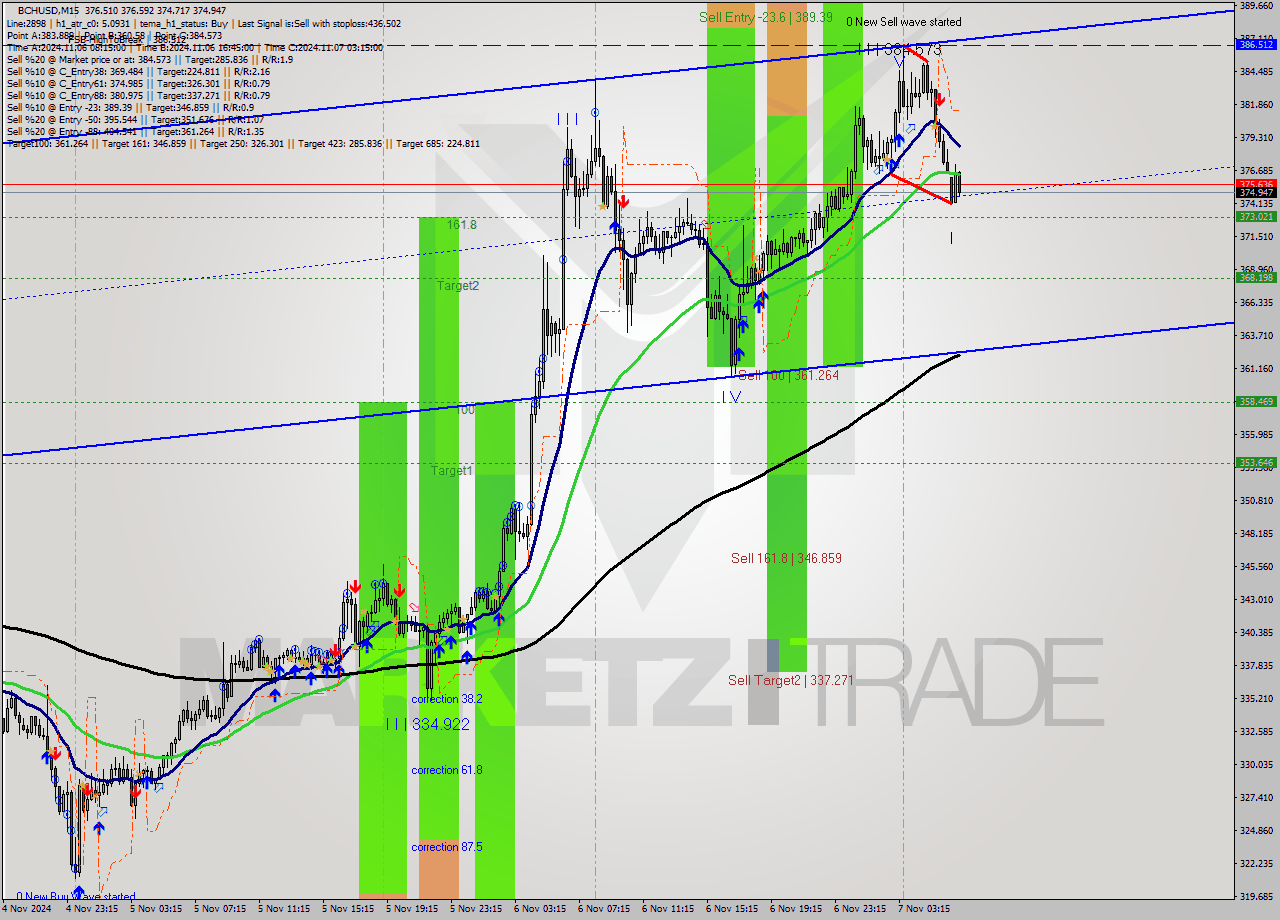 BCHUSD M15 Signal