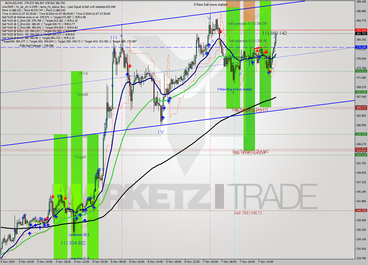 BCHUSD M15 Signal