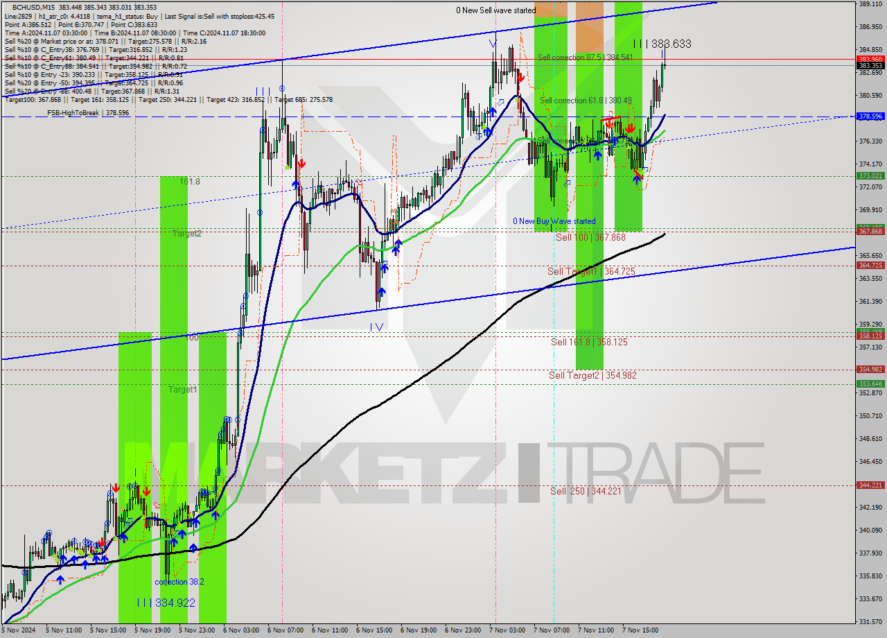 BCHUSD M15 Signal