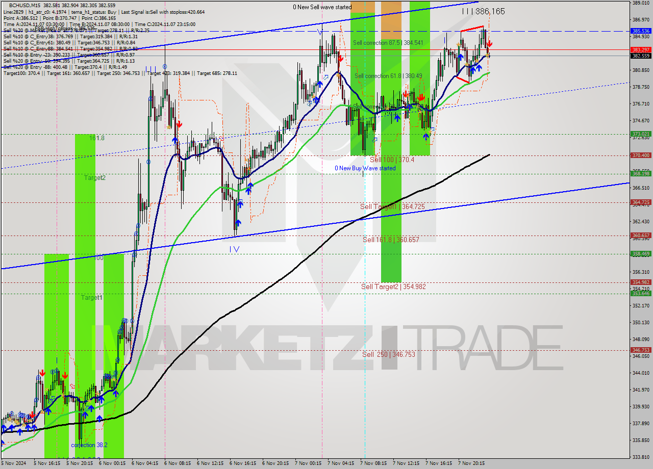 BCHUSD M15 Signal