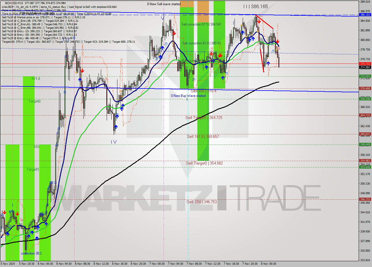 BCHUSD M15 Signal