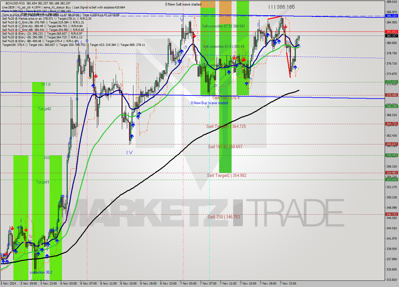 BCHUSD M15 Signal