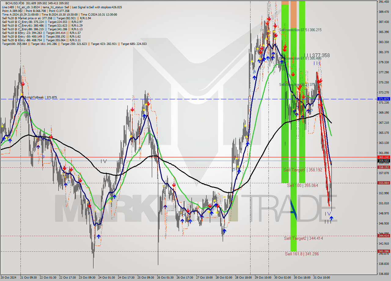 BCHUSD M30 Signal