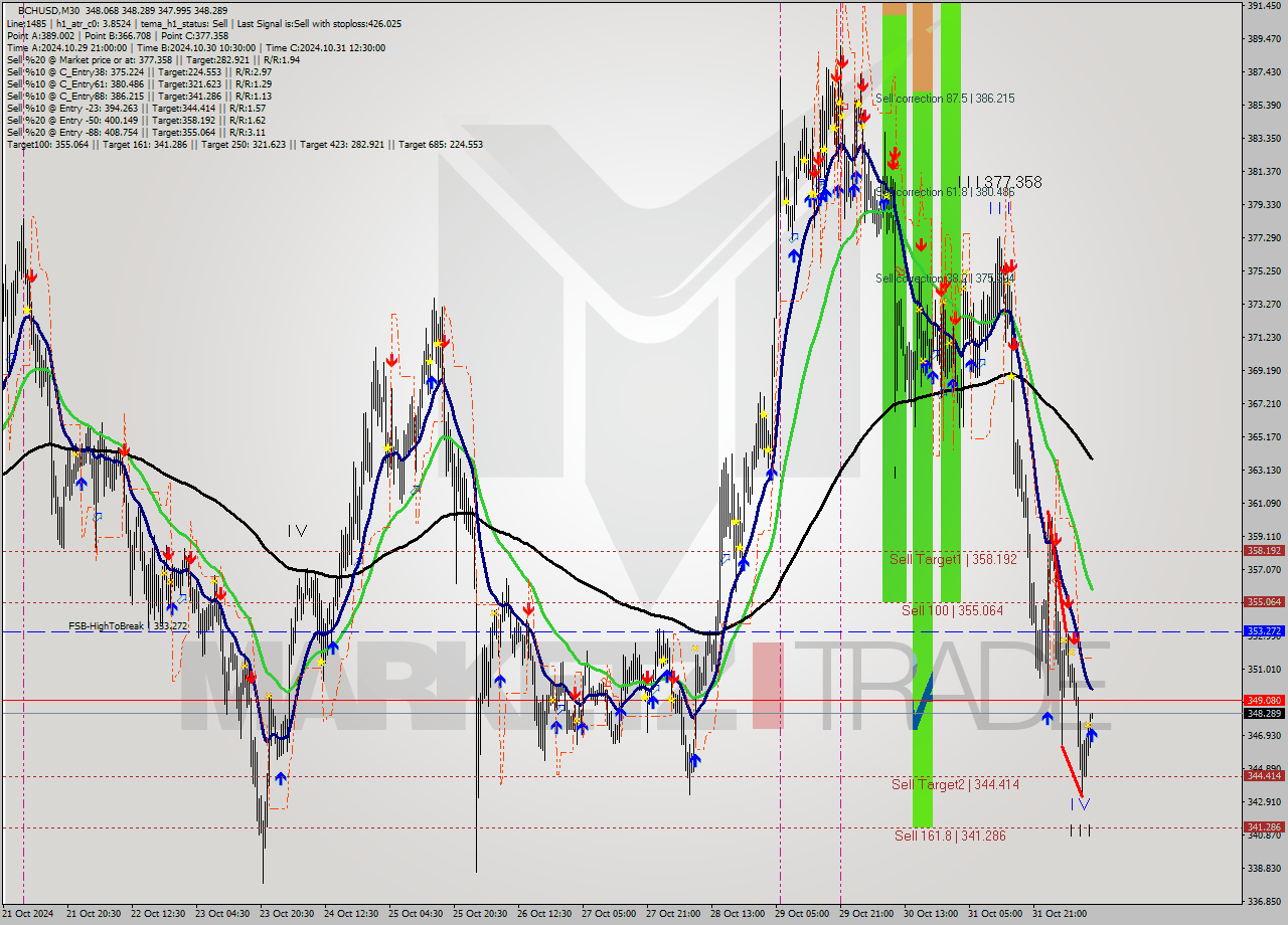 BCHUSD M30 Signal