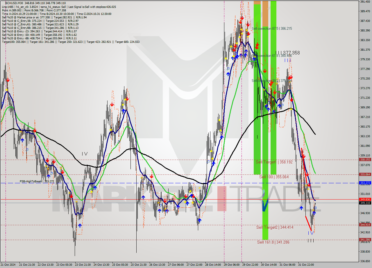 BCHUSD M30 Signal