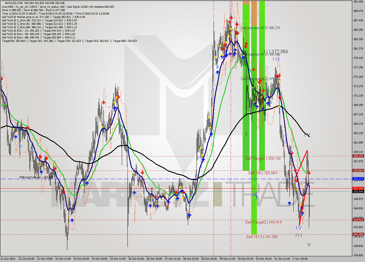 BCHUSD M30 Signal