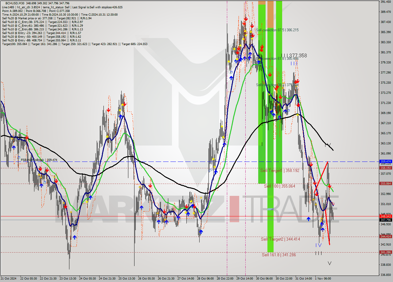 BCHUSD M30 Signal