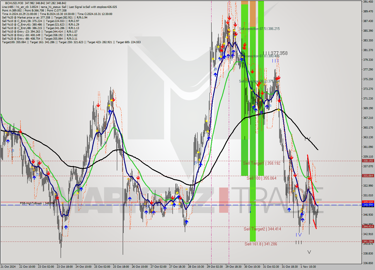 BCHUSD M30 Signal