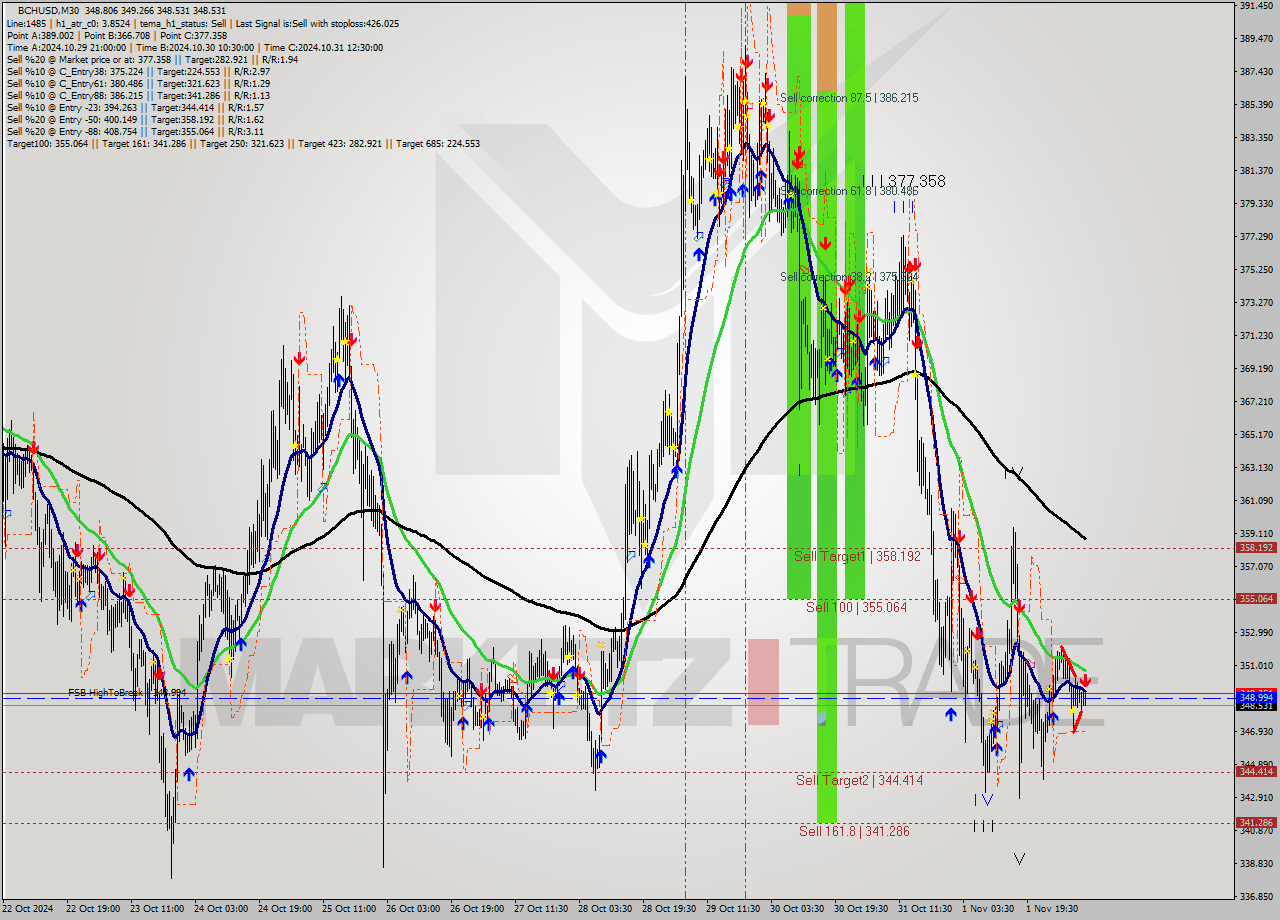 BCHUSD M30 Signal