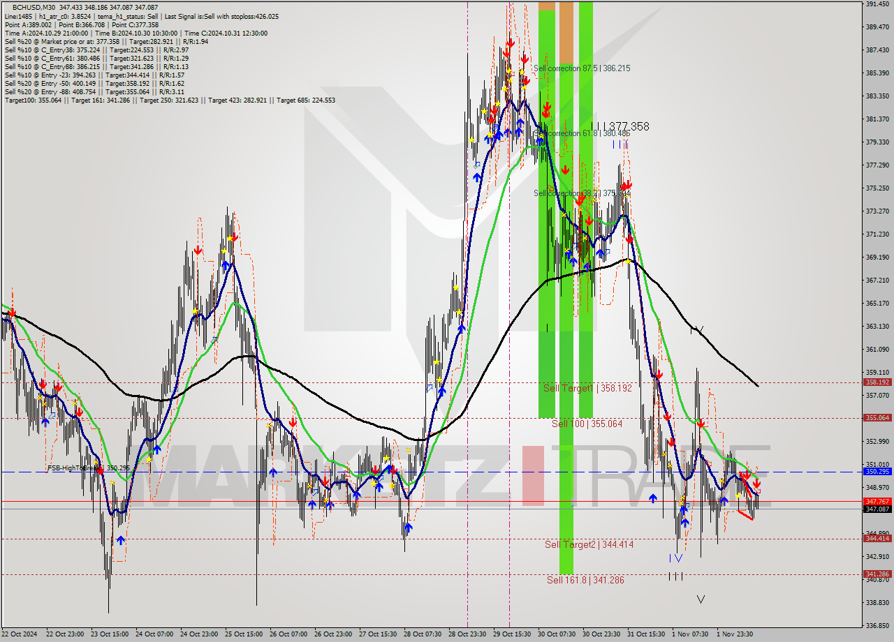 BCHUSD M30 Signal