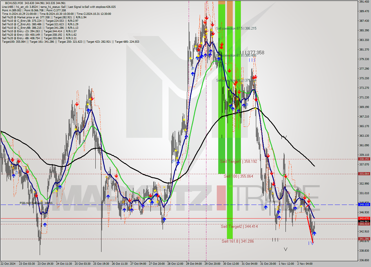 BCHUSD M30 Signal