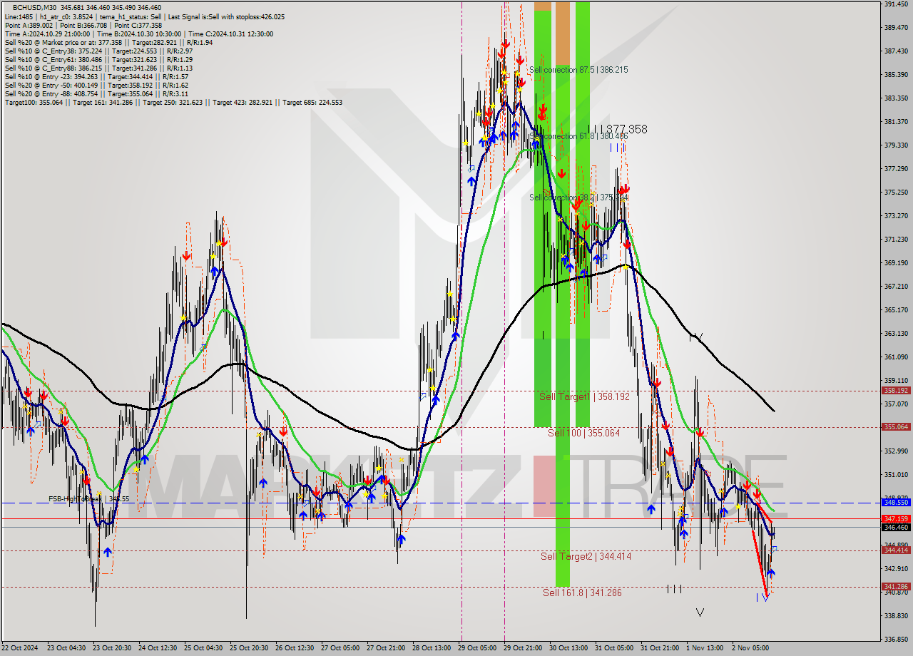 BCHUSD M30 Signal