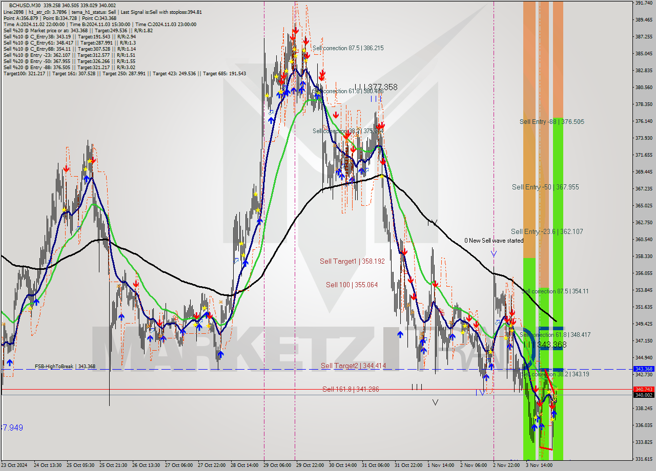 BCHUSD M30 Signal