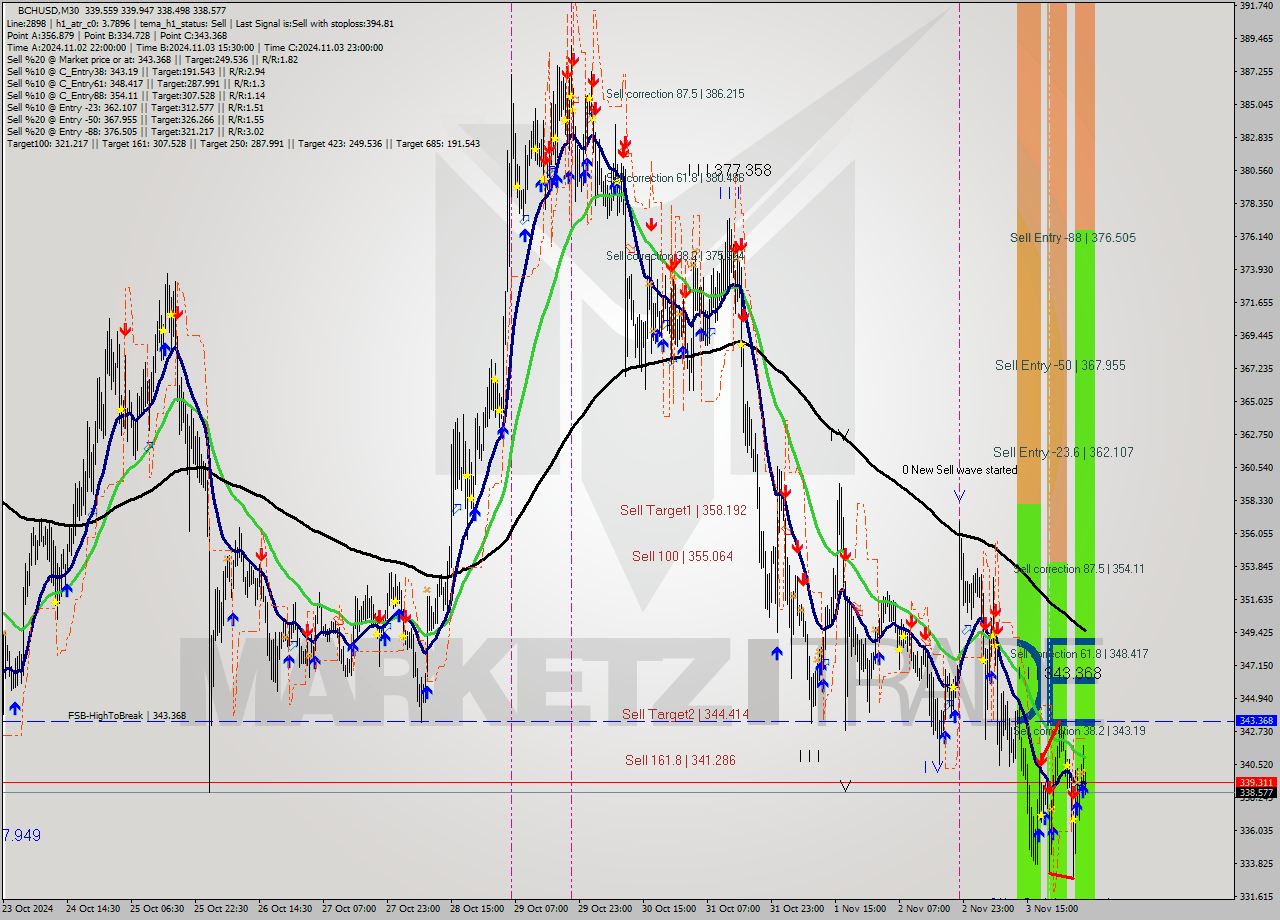 BCHUSD M30 Signal