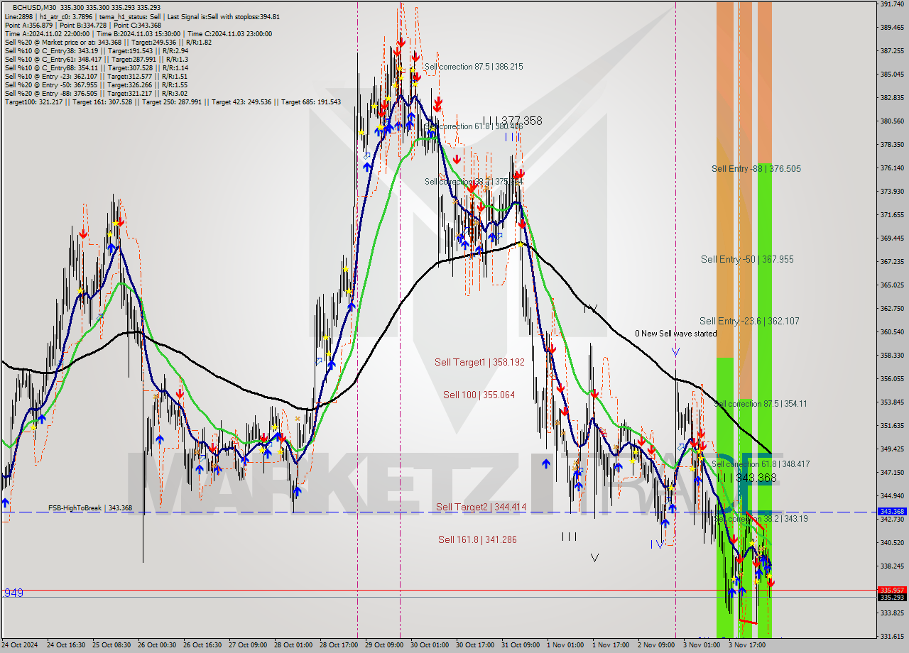 BCHUSD M30 Signal