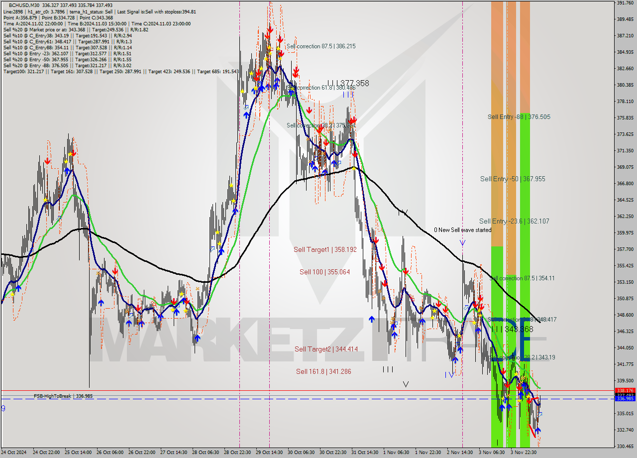 BCHUSD M30 Signal