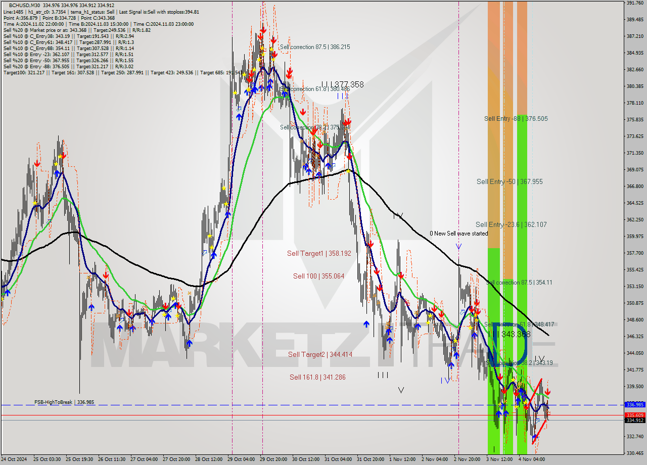 BCHUSD M30 Signal