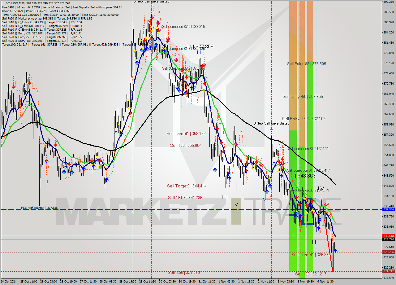 BCHUSD M30 Signal