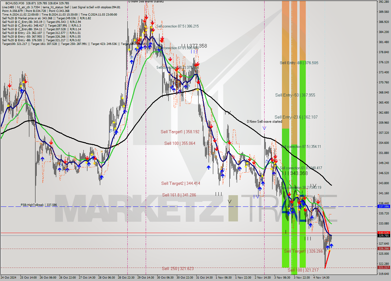 BCHUSD M30 Signal