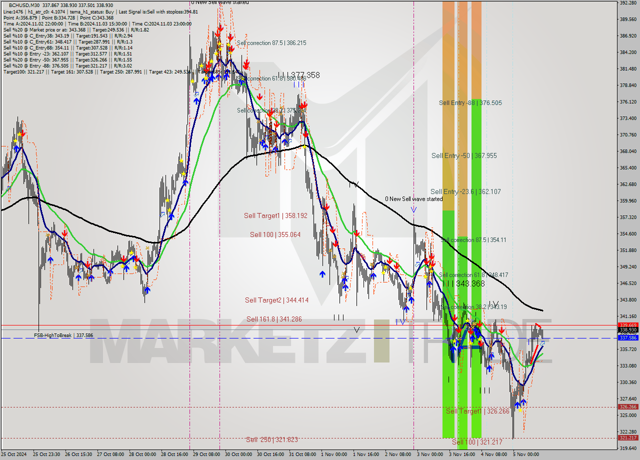 BCHUSD M30 Signal