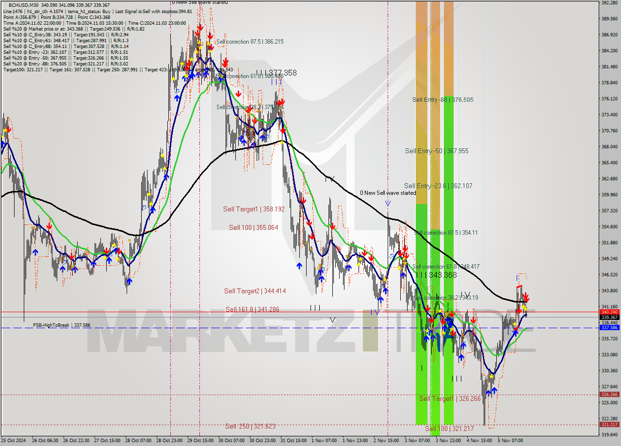 BCHUSD M30 Signal