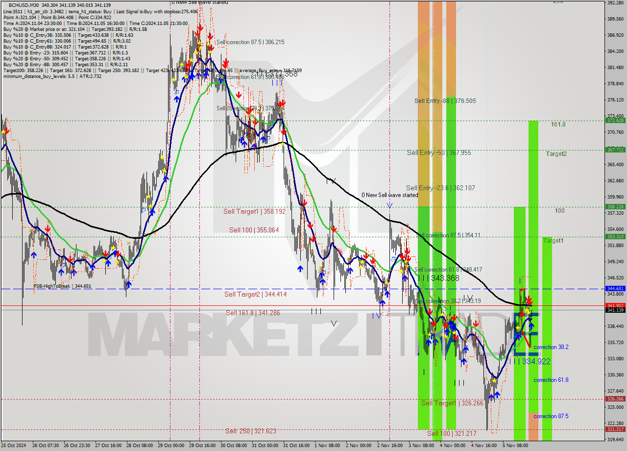 BCHUSD M30 Signal