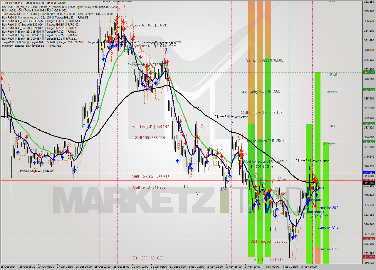 BCHUSD M30 Signal