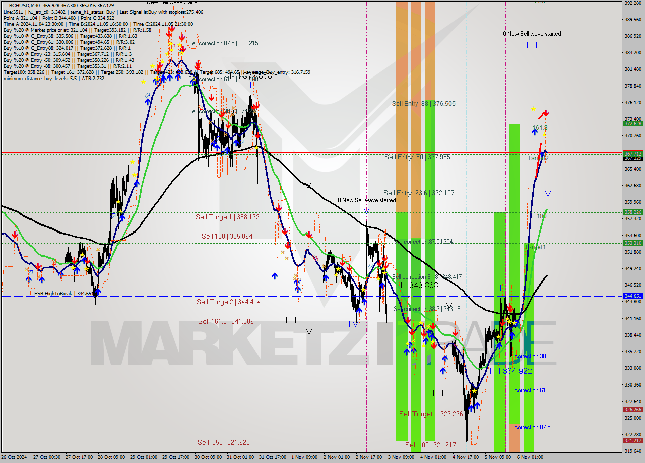 BCHUSD M30 Signal