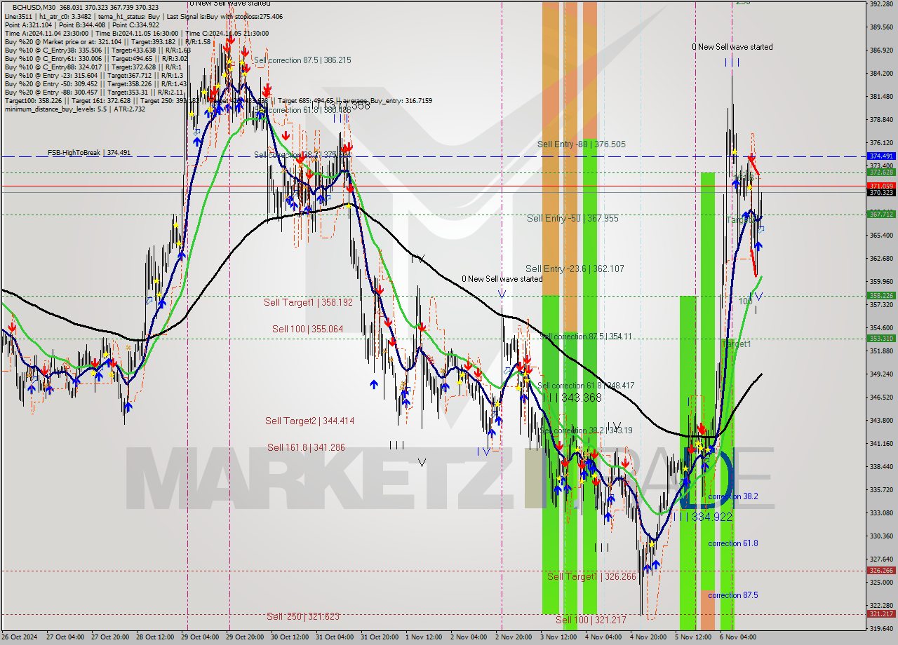 BCHUSD M30 Signal