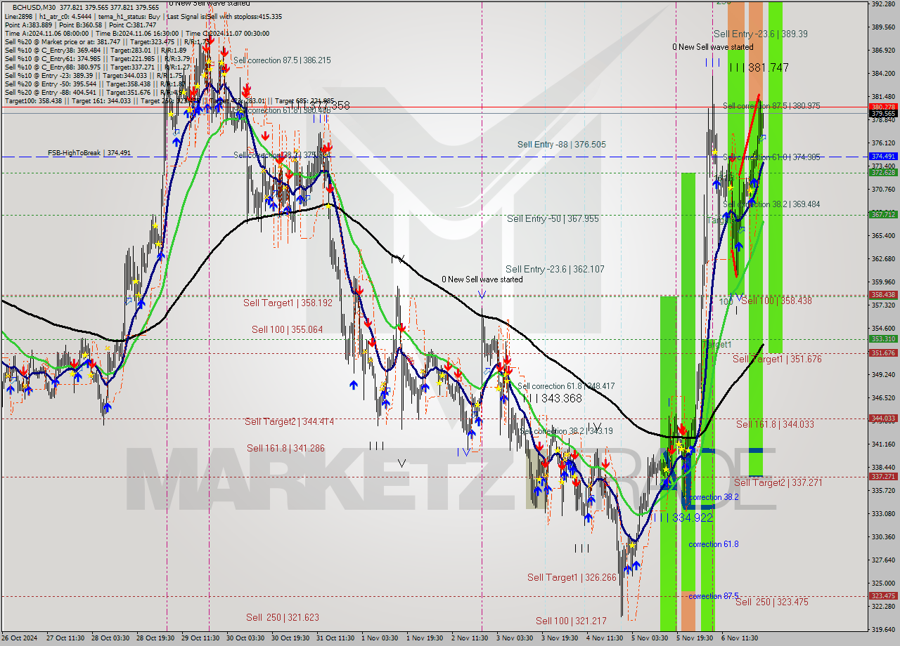 BCHUSD M30 Signal