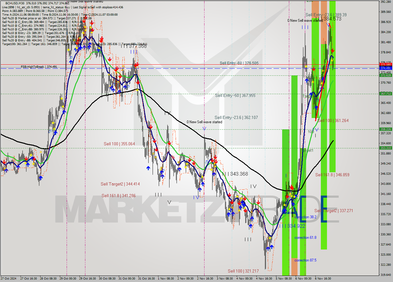 BCHUSD M30 Signal