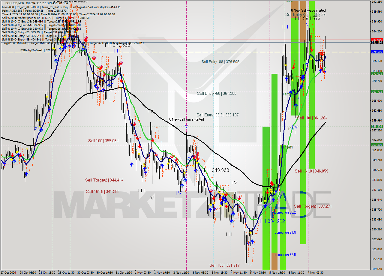 BCHUSD M30 Signal