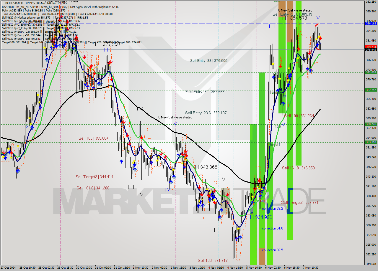 BCHUSD M30 Signal