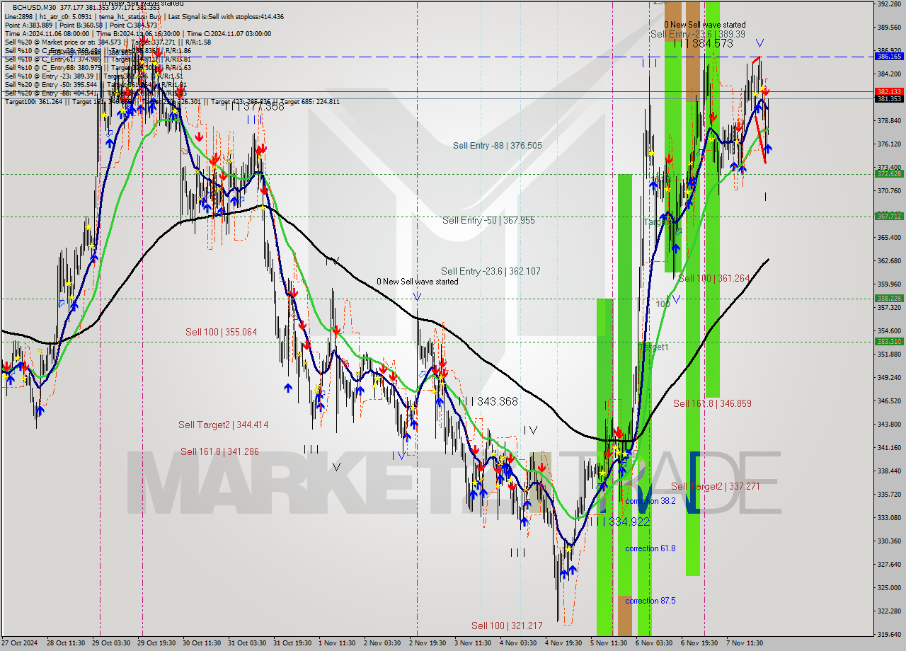 BCHUSD M30 Signal