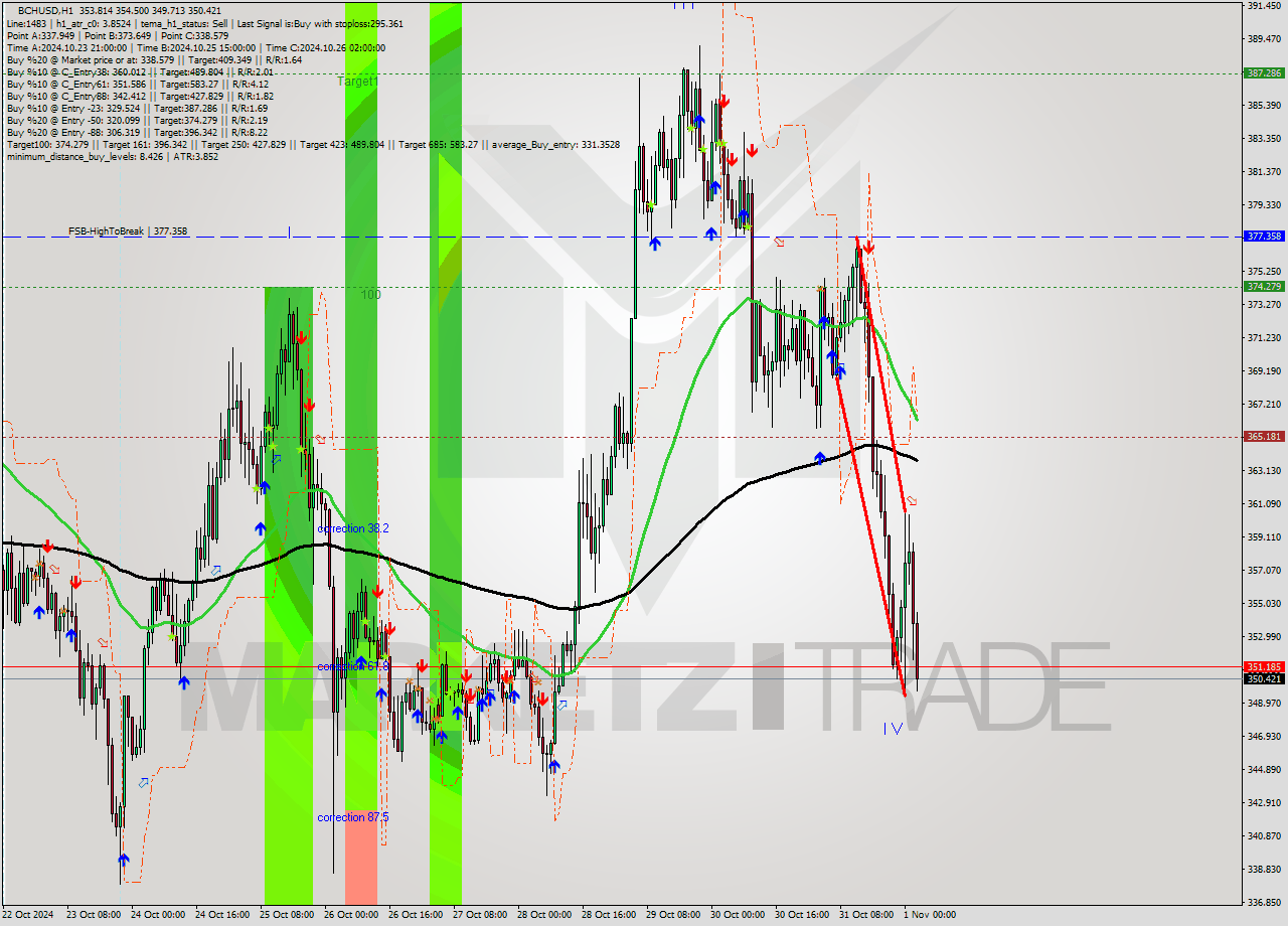 BCHUSD MultiTimeframe analysis at date 2024.11.01 02:33