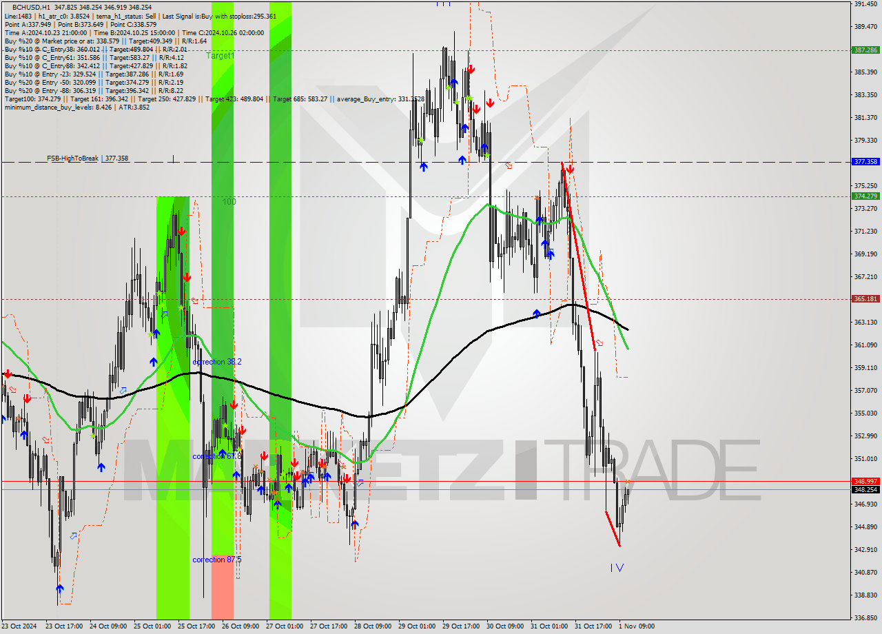 BCHUSD MultiTimeframe analysis at date 2024.11.01 12:21