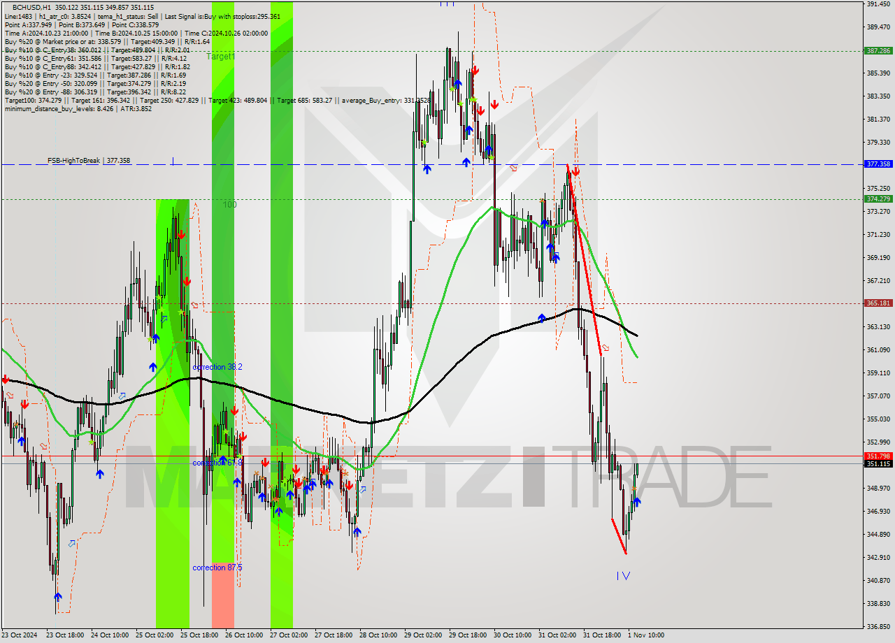 BCHUSD MultiTimeframe analysis at date 2024.11.01 13:04