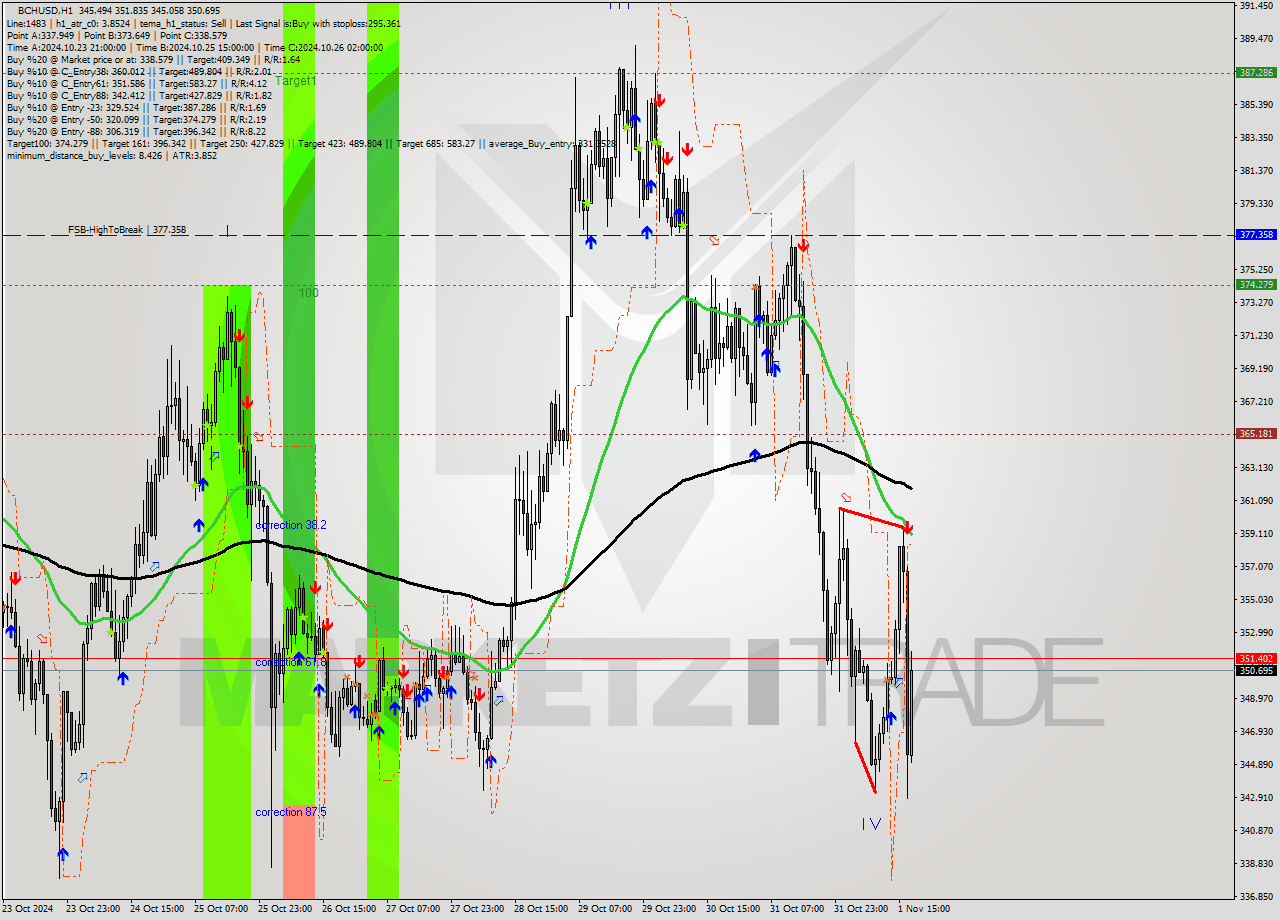 BCHUSD MultiTimeframe analysis at date 2024.11.01 18:58